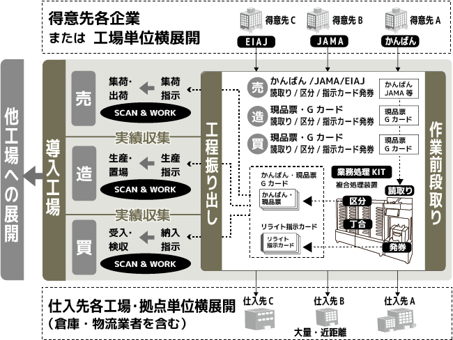 作業の前段取りと実績収集