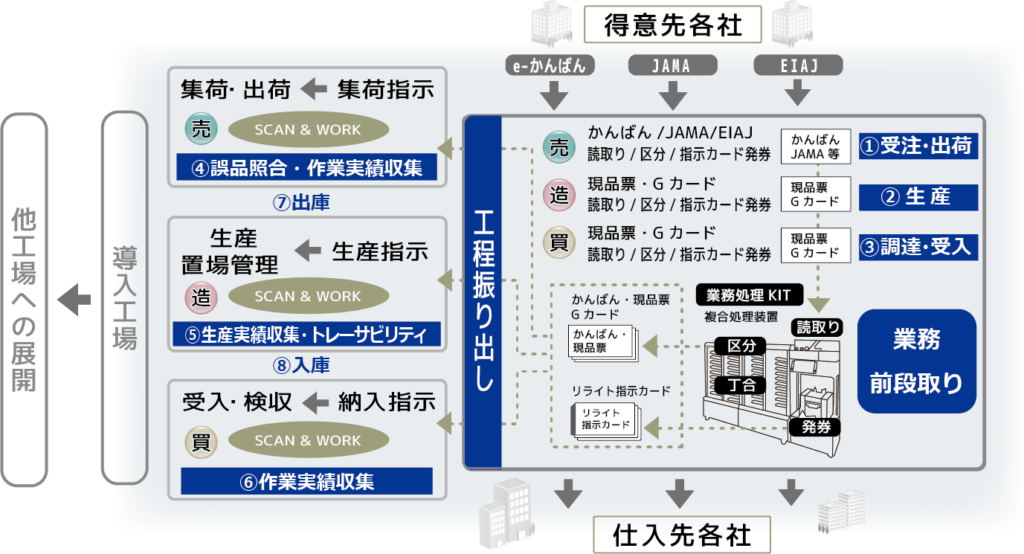 リライト指示カード
かんばん・現品票
リライト指示カード
かんばん・現品票
Gカード
かんばん/JAMA/EIAJ
読取り/区分/指示カード発券
業務処理KIT
現品票・Gカード
集荷・出荷
生産
置場管理
受入・検収
納入指示
複合処理装置
SCAN & WORK
工程振り出し
かんばん
JAMA等
現品票
Gカード
読取り
発券
区分
生産指示
集荷指示
EIAJ
得意先各社
JAMA
e-かんばん
仕入先各社
導入工場
丁合
他工場への展開
売
買
造
作業
前段取り
①受注・出荷
②生産
③調達・受入
④誤品照合・作業実績収集
⑤生産実績収集・トレーサビリティ
⑦出庫
⑧入庫
⑥作業実績収集