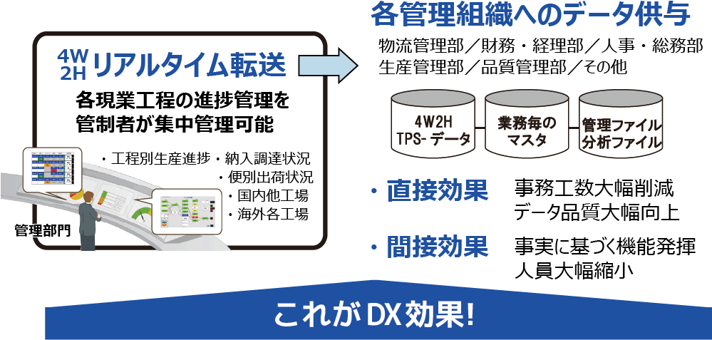 各管理組織へのデータ供与 リアルタイム転送 各現業工程の進捗管理を管制者が集中管理可能 ・直接効果 事務工数大幅削減 データ品質大幅向上 ・間接効果 事実に基づく機能発揮 人員大幅縮小 物流管理部／財務・経理部／人事・総務部 生産管理部／品質管理部／その他 管理部門 ・工程別生産進捗・納入調達状況 ・便別出荷状況