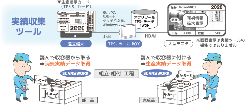 極小PC、5.5inchタッチパネル、
Windows　OS
制御ツールおよび
アプリツール搭載
TPS-ツールBOX
差立端末
G-カード
読んで収容器に付ける
➡生産実績データ取得
読んで収容器から取る
➡消費実績データ取得
G-カード
部　品
完成品
SCAN&WORK
実績収集ツール
※画面表示は実績ツールの機能ではありません
▼生産指示カード（TPS S-カード）
組立・組付  工程