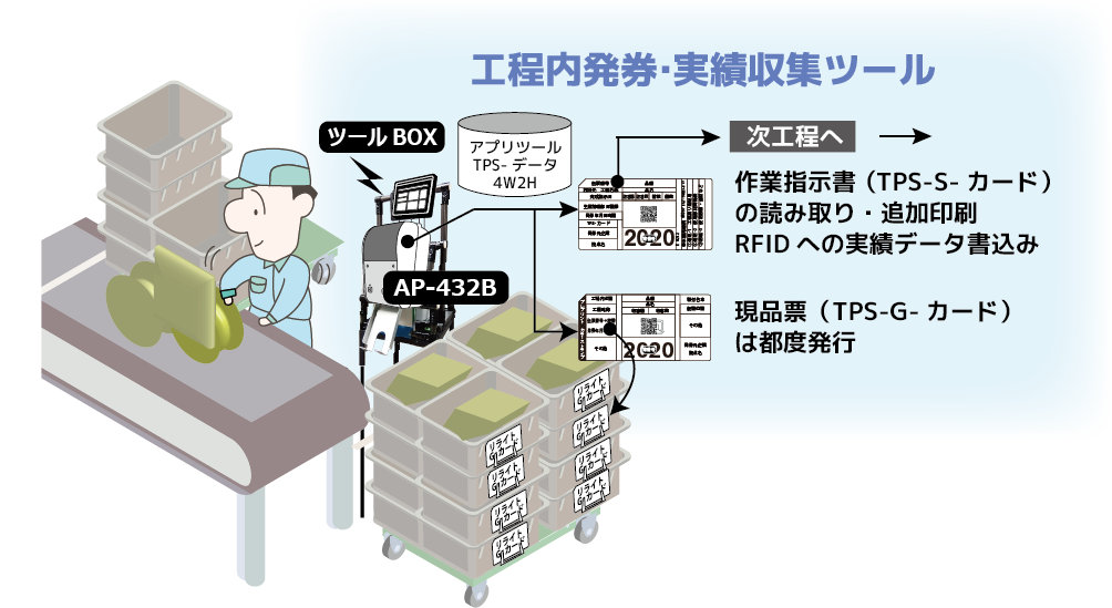 工程内発券・実績収集ツール
作業指示書（TPS-S-カード）の
読み取り・追加印刷
RFIDへの実績データ書込み
AP-432B
ツールBOX
現品票（TPS-G-カード）は都度発行