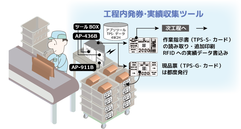 工程内発券・実績収集ツール
作業指示書（TPS-S-カード）の
読み取り・追加印刷
RFIDへの実績データ書込み
AP-436B ツールBOX
現品票（TPS-G-カード）は都度発行
