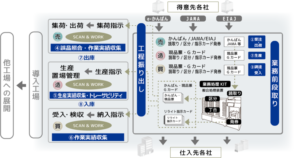 リライト指示カード
かんばん・現品票
リライト指示カード
かんばん・現品票
Gカード
かんばん/JAMA/EIAJ
読取り/区分/指示カード発券
業務処理KIT
現品票・Gカード
集荷・出荷
生産
置場管理
受入・検収
納入指示
複合処理装置
SCAN & WORK

工程振り出し
かんばん
JAMA等
現品票
Gカード
読取り
発券
区分
生産指示
集荷指示
EIAJ
得意先各社
JAMA
e-かんばん
仕入先各社
導入工場
丁合
他工場への展開

売
買
造

作業
前段取り
①受注・出荷
②生産
③調達・受入

④誤品照合・作業実績収集
⑤生産実績収集・トレーサビリティ
⑦出庫
⑧入庫
⑥作業実績収集
